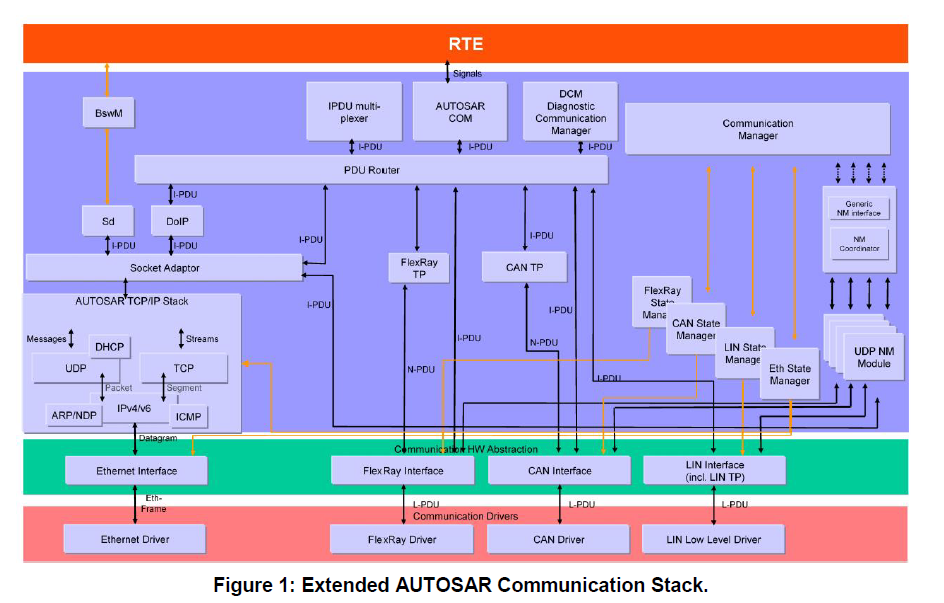 扩展的AUTOSAR通信堆栈