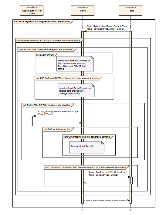 Reception – Upper Layer If API