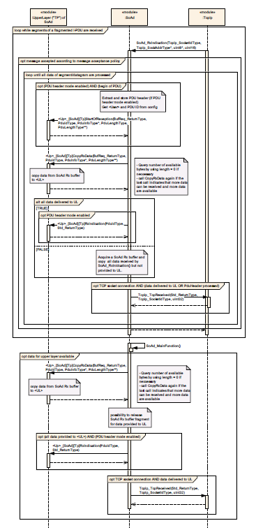 Reception – Upper Layer TP API