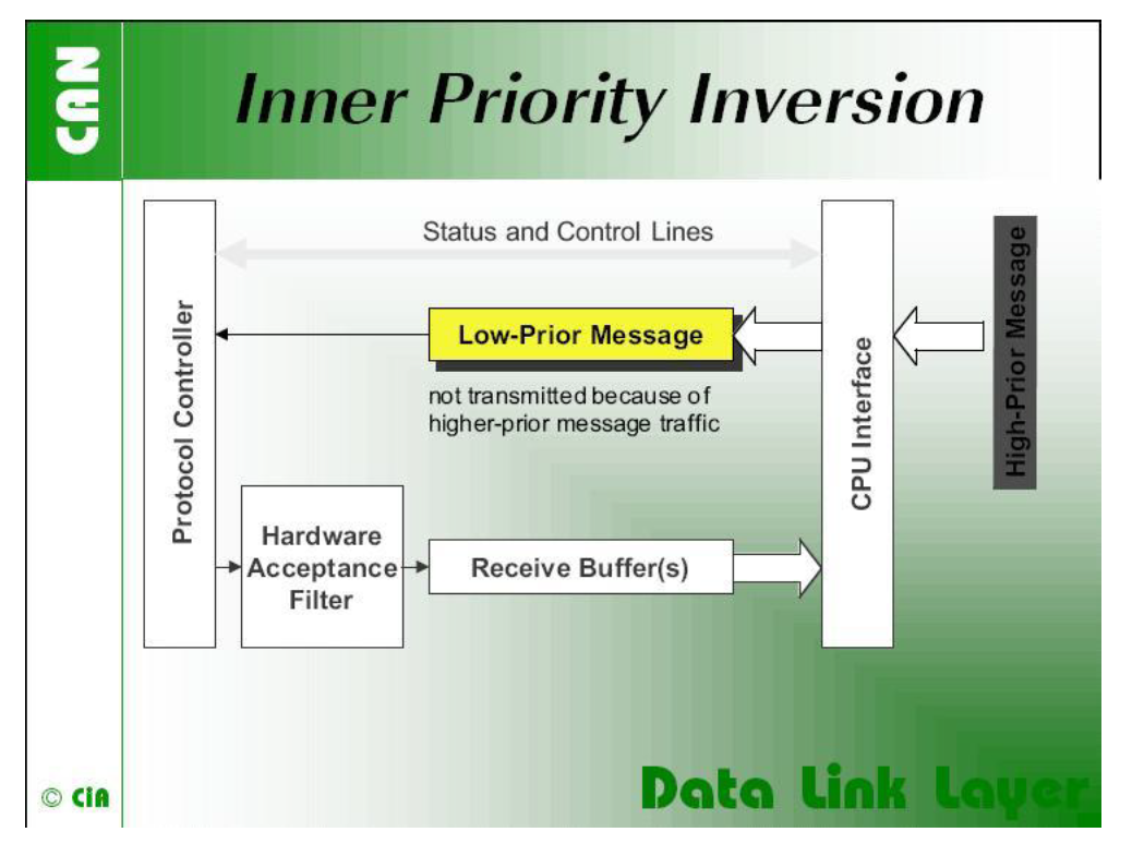 Inner Priority Inversion