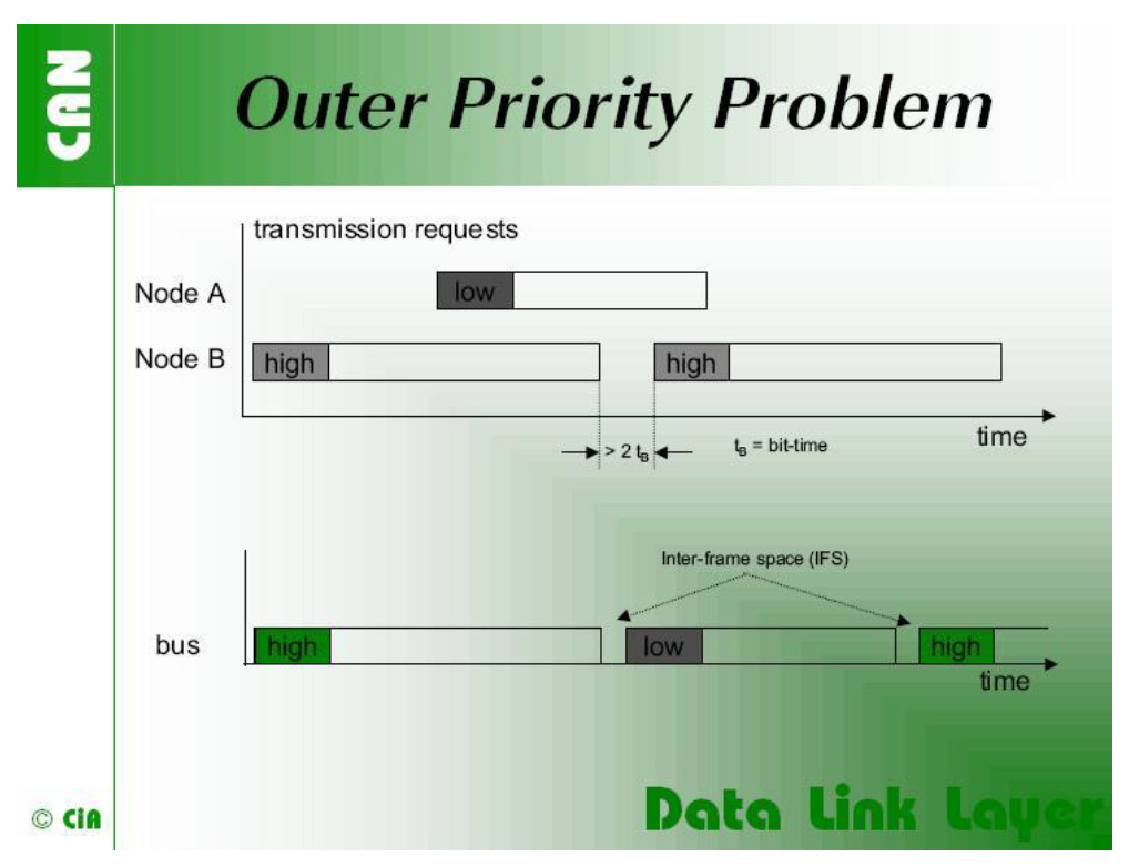 Outer Priority Inversion