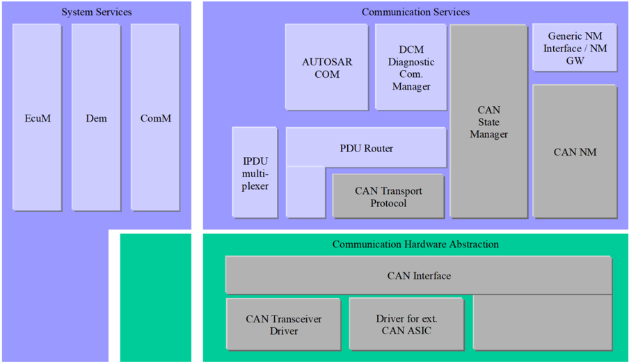 Layered Software Architecture from CanSM point of view