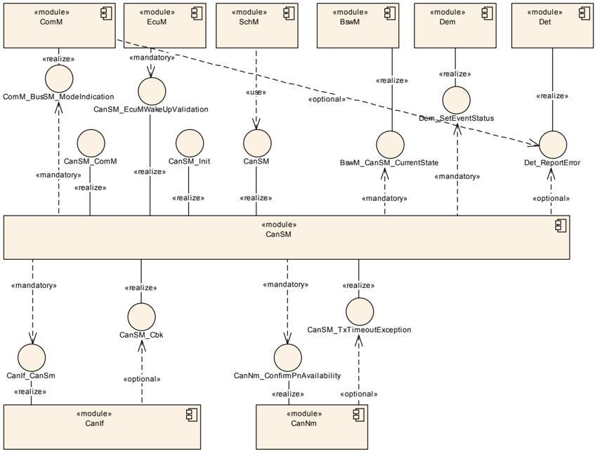 Module dependencies of the CanSM module