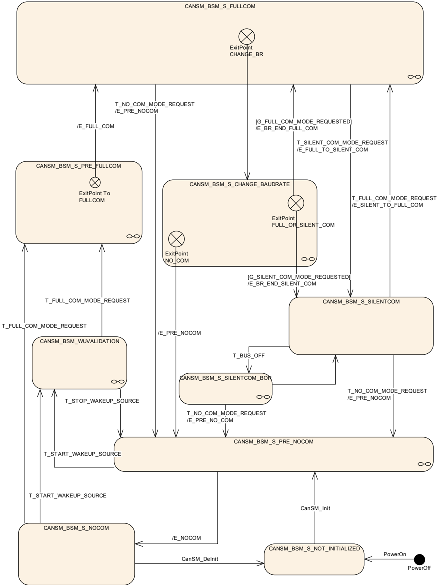 CANSM_BSM state machine diagram