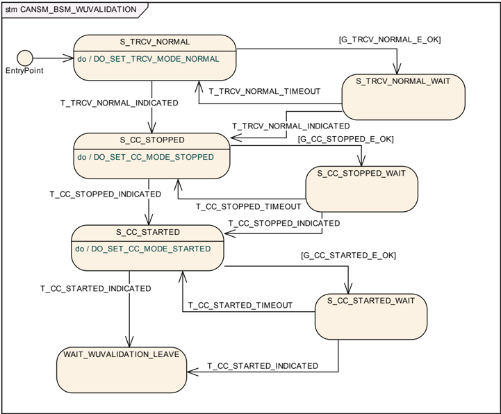 CANSM_BSM_WUVALIDATION