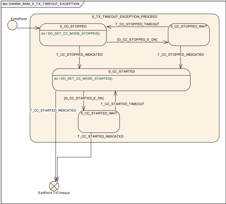 CANSM_BSM_S_TX_TIMEOUT_EXCEPTION