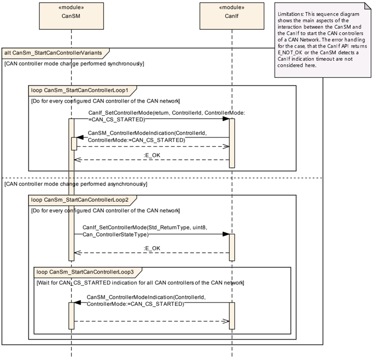 CanSm_StartCanController