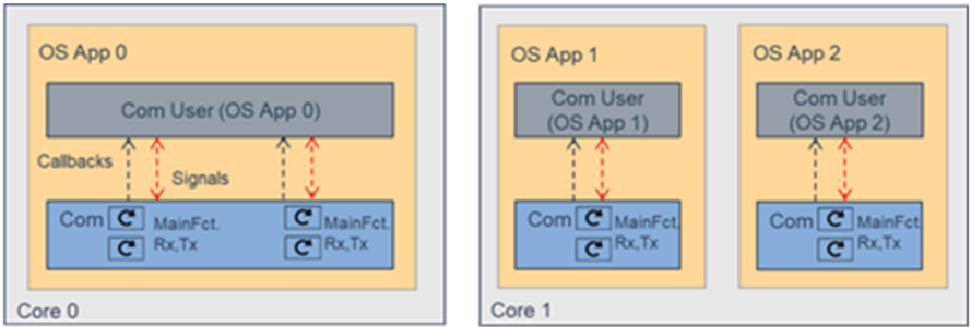 Partition specific Com users