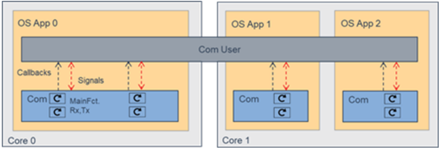 partition unspecific Com user