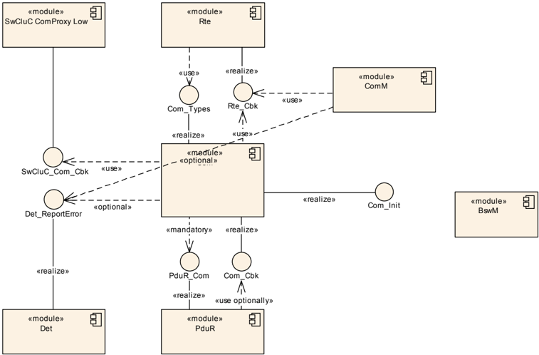 AUTOSAR COM module's context view