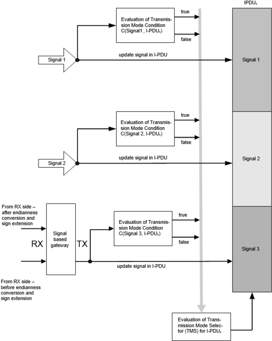 Logical signal flow
