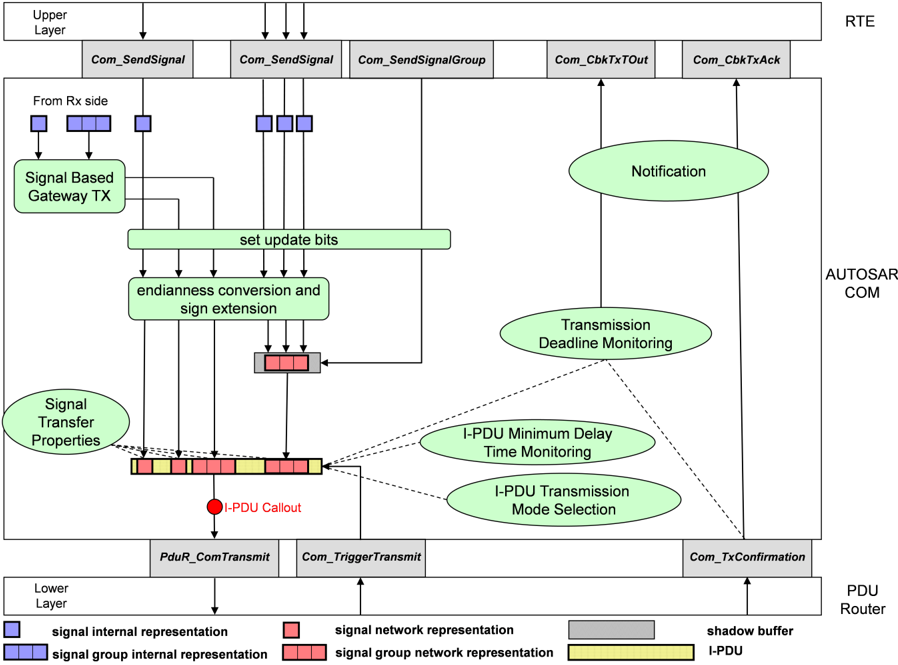 interaction model for transmission