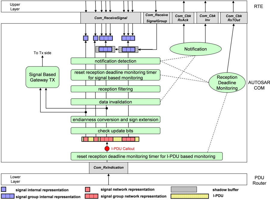 interaction model for reception