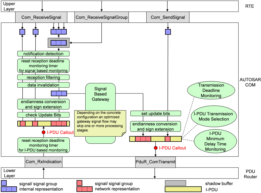 interaction model for integrated Signal Gateway