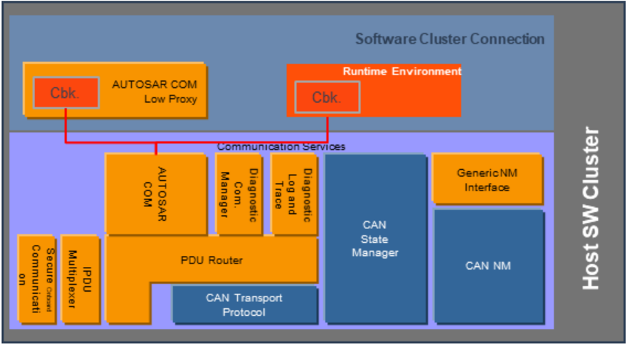 Figure 7.5