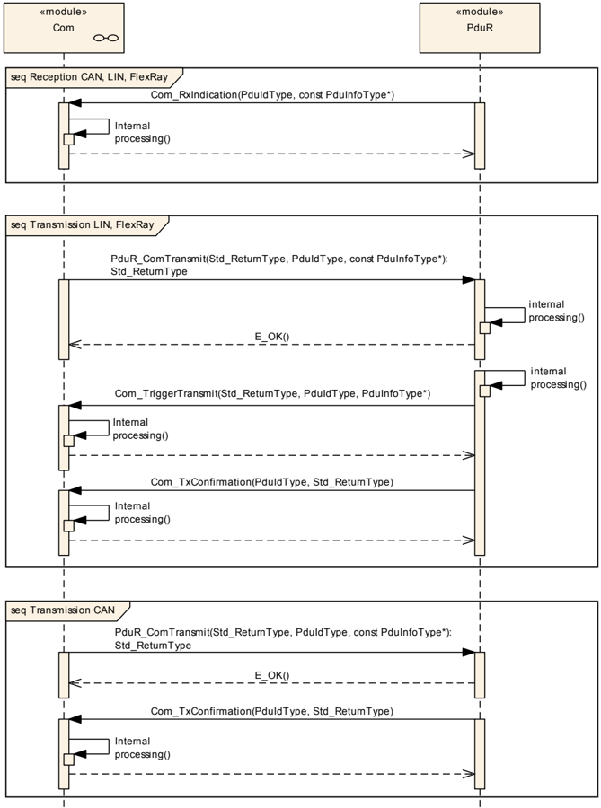 Interactions between the AUTOSAR COM module and the PDU Router
