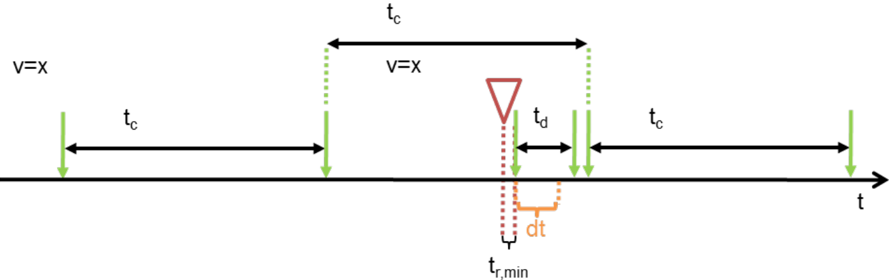 Use case 7 scenario c