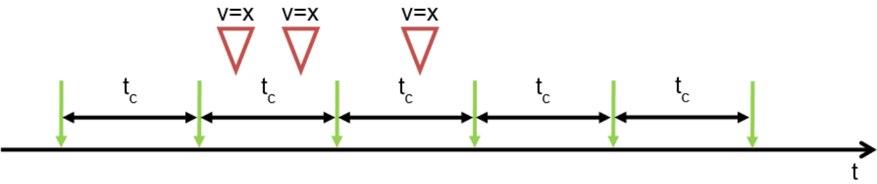 Use case 1, TM periodic