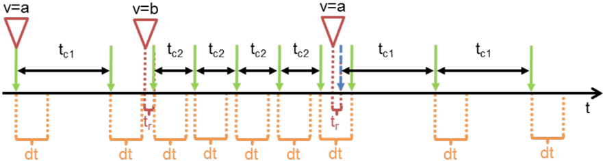 Use case 3, TM periodic + periodic