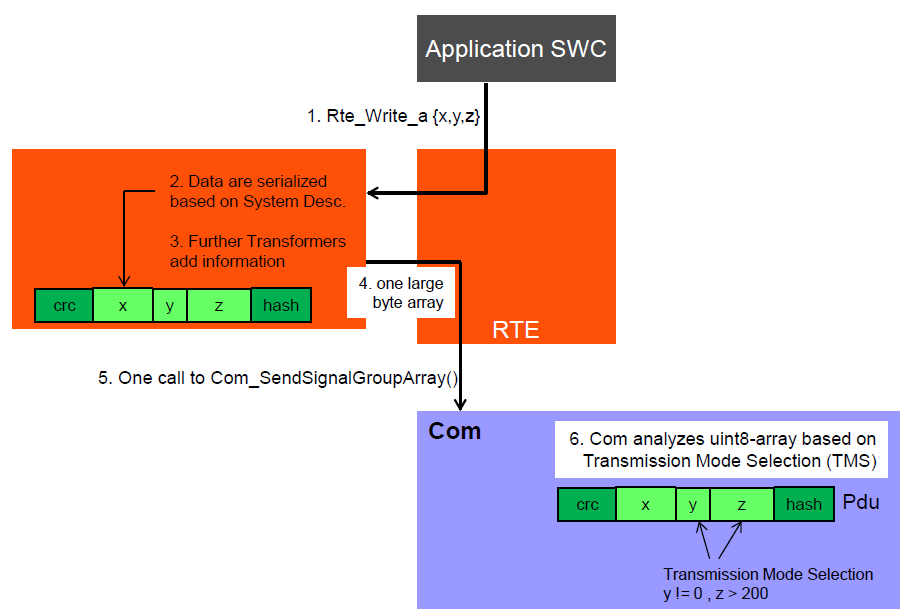 Overview of COM Based Transformer