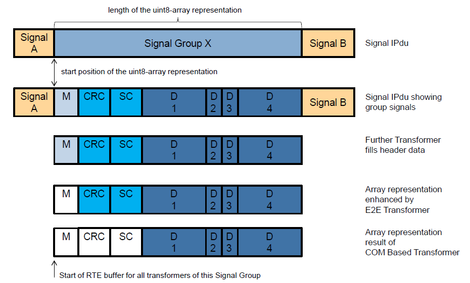 IPdu and signal layout