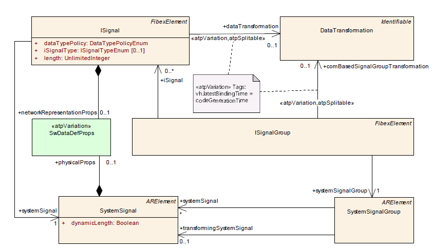 System Template Transformed communication