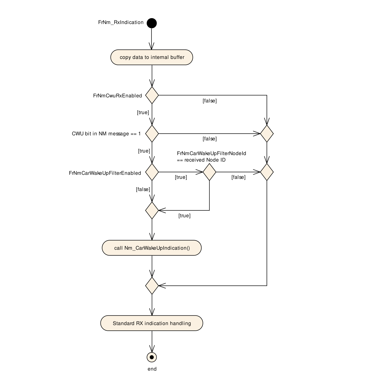 Figure7-5