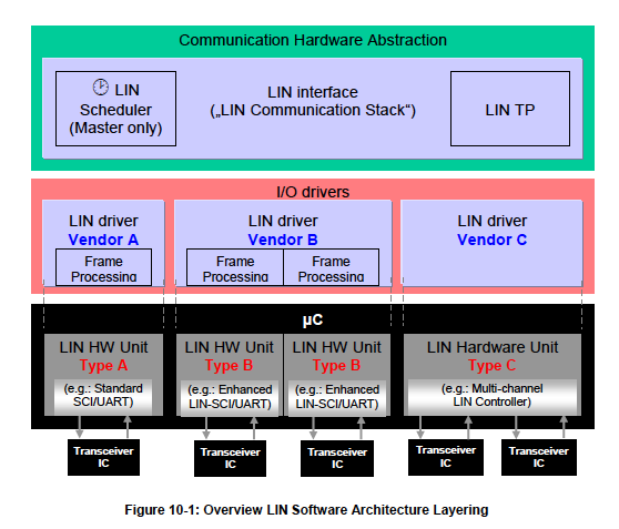 Figure 10-1: Overview LIN Software Architecture Layering