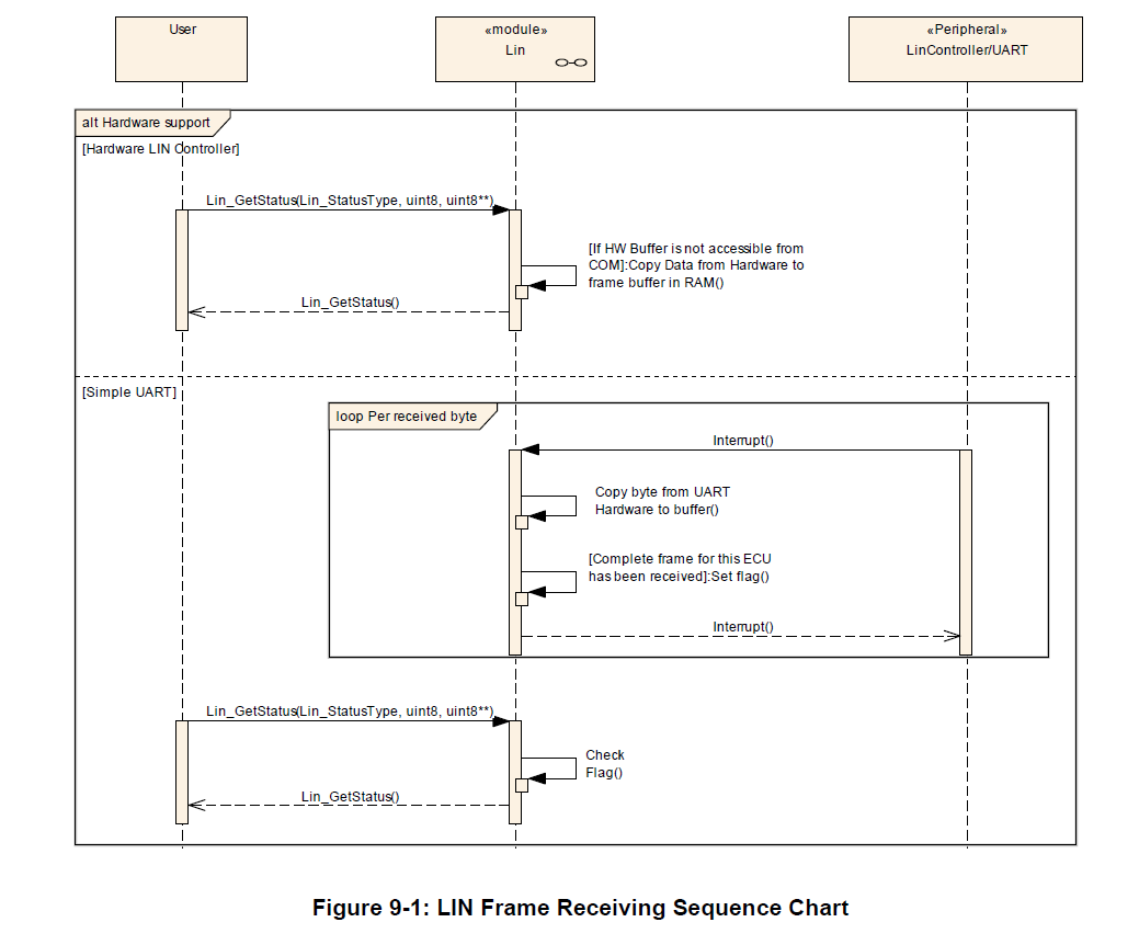 LIN Frame Receiving Sequence Chart