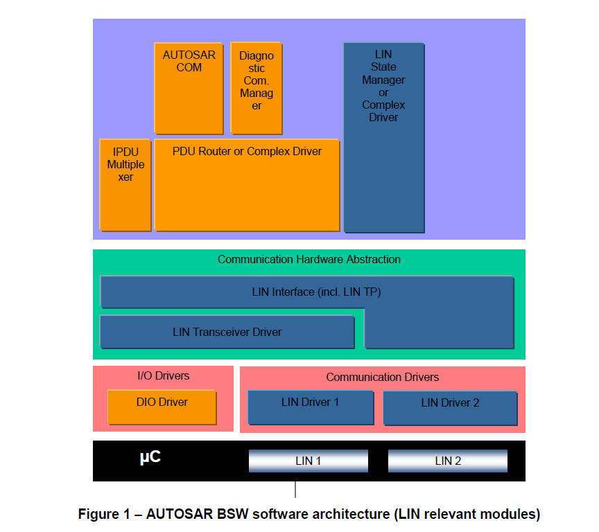 AUTOSAR BSW software architecture (LIN relevant modules)