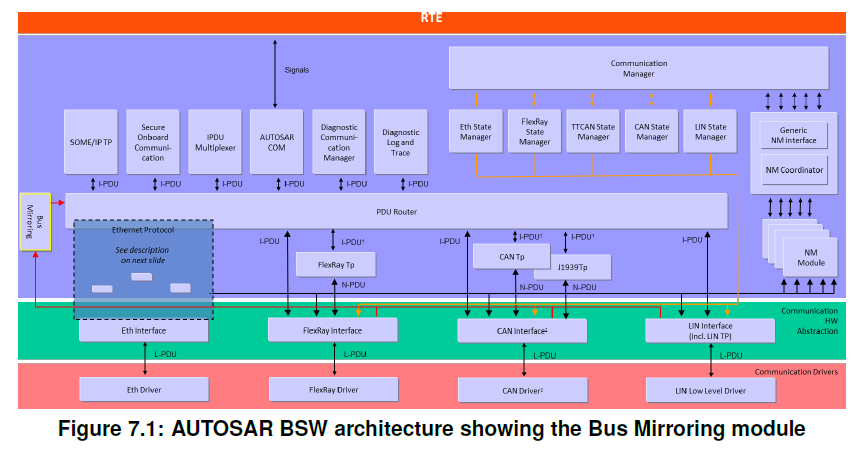 AUTOSAR BSW architecture showing the Bus Mirroring module