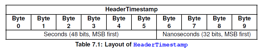 Layout of HeaderTimestamp