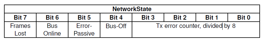 Layout of CAN NetworkState