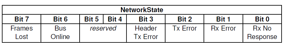 Layout of LIN NetworkState