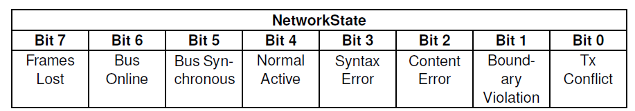 Layout of FlexRay NetworkState