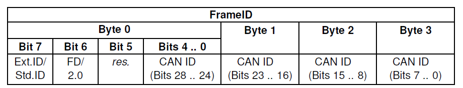 Layout of CAN FrameID