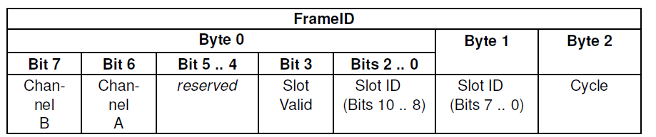 Layout of FlexRay FrameID