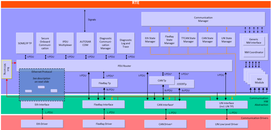 AUTOSAR BSW architecture showing the Bus Mirroring module