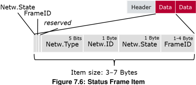 Status Frame Item