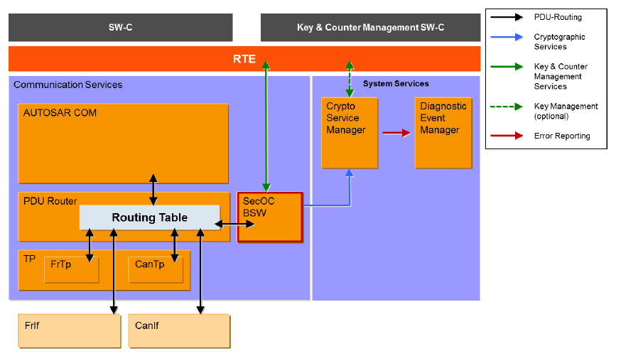 Integration of the SecOC BSW