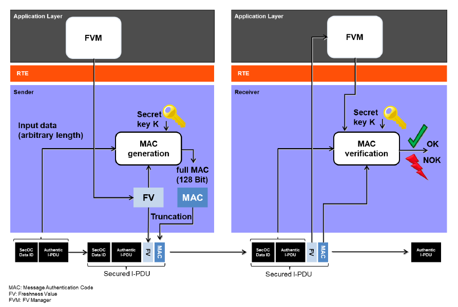 Simplified View of Message Authentication and Freshness Verification flow