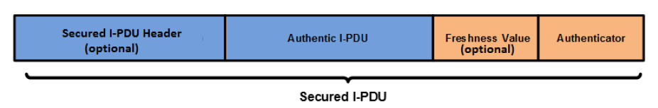 Secured I-PDU contents