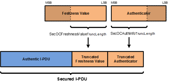 An example of Secured I-PDU contents with truncated Freshness Counter and truncated Authenticator (without Secured I-PDU Header)