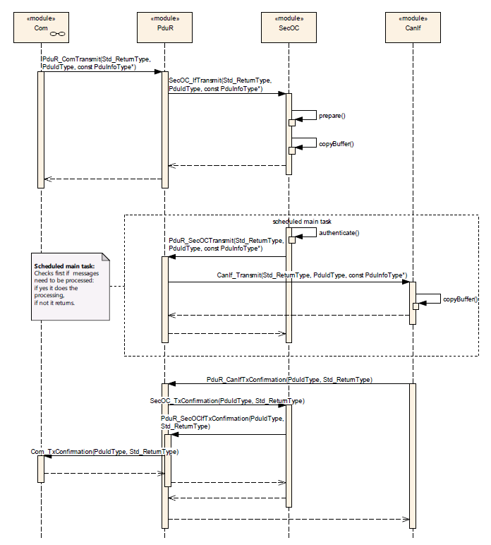 Authentication during direct transmission