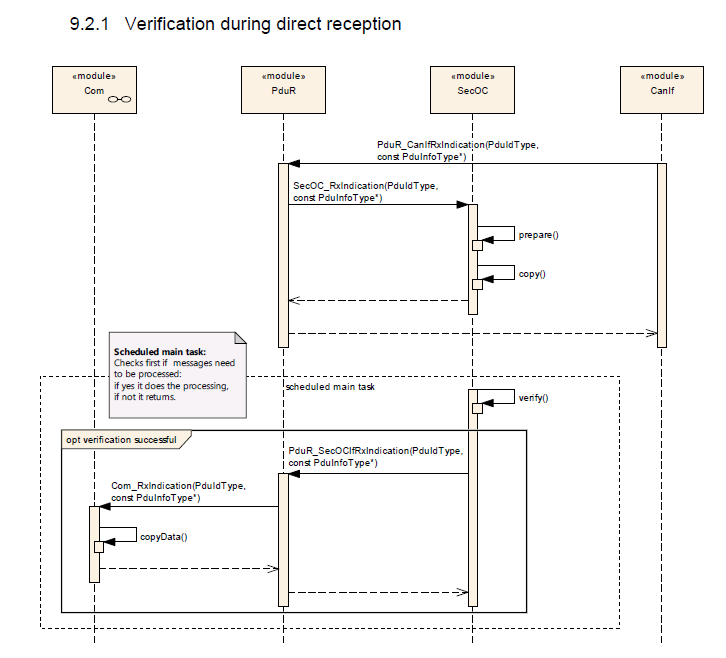 Verification during direct reception