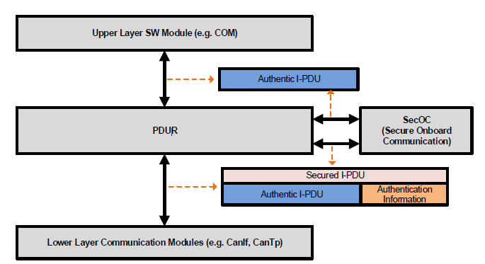 Transformation of an Authentic I-PDU in a Secured I-PDU by SecOC