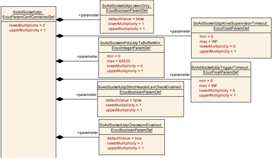 SoAd Socket Connection Protocol UDP 容器