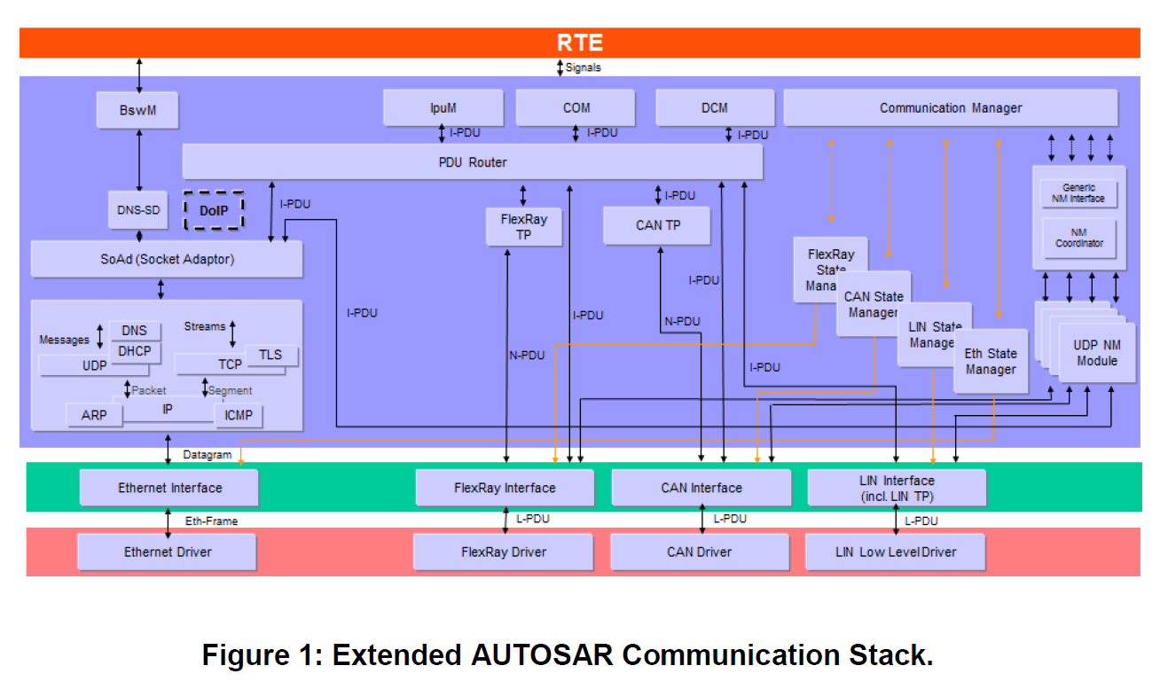 Extended AUTOSAR Communication Stack.