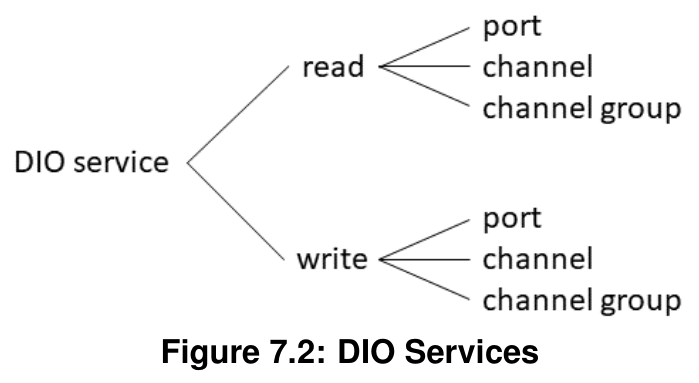 Figure7-2