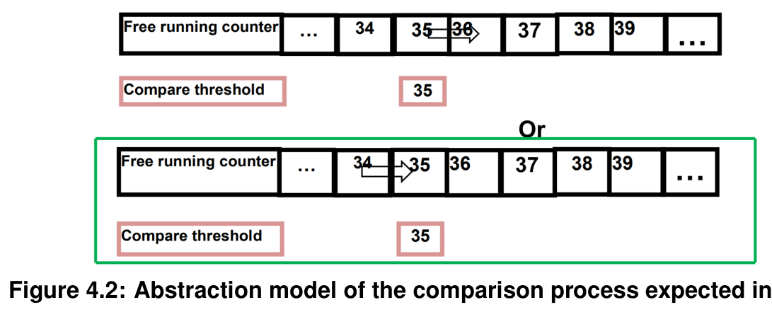 Figure4-2